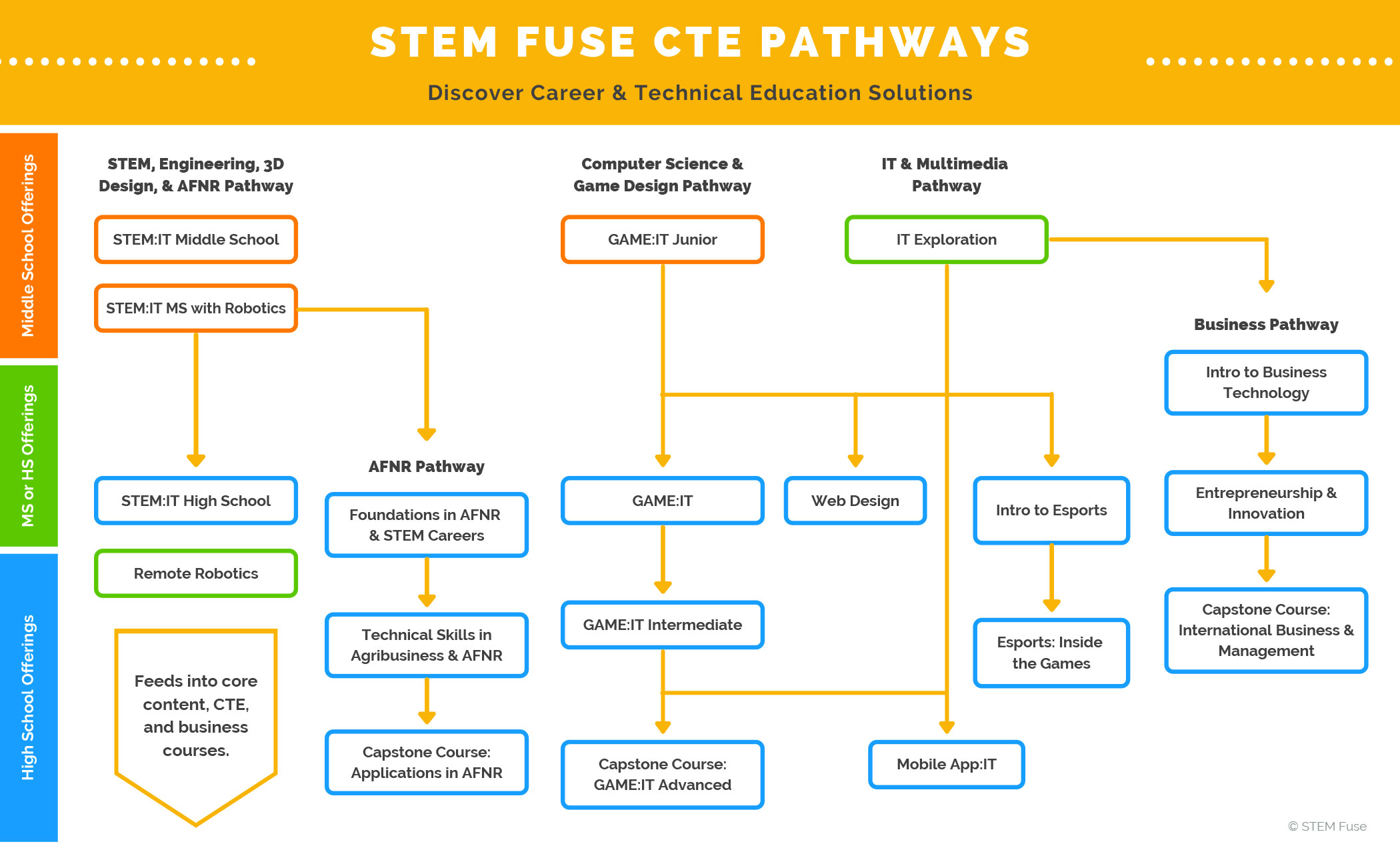 CTE Pathways